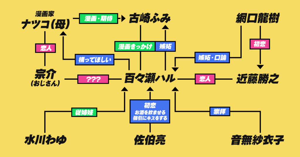 青年少女よ春を貪れ。相関図
